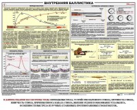 Плакат "Внутренняя баллистика" - fgospostavki.ru - Семёнов