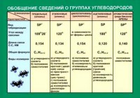Таблица. Обобщение сведений групп углеводородов. - fgospostavki.ru - Семёнов