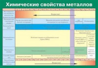 Таблица. Химические свойства металлов. - fgospostavki.ru - Семёнов
