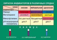 Таблица. Окраска индикаторов в различных средах. - fgospostavki.ru - Семёнов