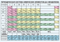 Периодическая  система химических элементов Д.И.Менделеева - fgospostavki.ru - Семёнов