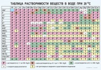 Таблица. Растворимость солей, кислот и оснований в воде - fgospostavki.ru - Семёнов