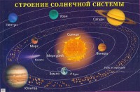 Плакат "Строение солнечной системы" - fgospostavki.ru - Семёнов