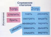 Набор магнитных карточек "Спряжение глаголов" - fgospostavki.ru - Семёнов