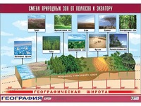 Таблица демонстрационная "Смена природных зон от полюсов к экватору" (винил 100*140) - fgospostavki.ru - Семёнов