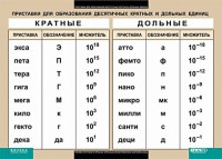 Таблица. Физика. Приставки для образования десятичных кратных и дольных единиц. - fgospostavki.ru - Семёнов