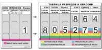 Разряды и классы чисел (I,II,III класс). Комплект иллюстрирует 3 класса (единиц, тысяч и миллионов) - fgospostavki.ru - Семёнов