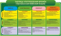 Стенд "Таблица употребления времен глагола в английском языке" - fgospostavki.ru - Семёнов