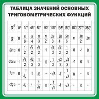 Стенд "Таблица значений основных тригонометрических функций" Вариант 12 - fgospostavki.ru - Семёнов