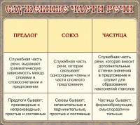 Стенд "Служебные части речи" - fgospostavki.ru - Семёнов