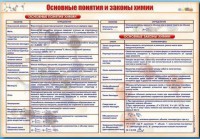 Стенд "Основные понятия и законы химии" - fgospostavki.ru - Семёнов