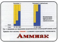 Тест-система «Аммиак» - fgospostavki.ru - Семёнов