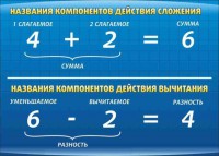 Стенд "Компоненты сложения и вычитания" - fgospostavki.ru - Семёнов