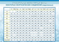 Стенд "Относительные молекулярные массы" - fgospostavki.ru - Семёнов