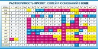 Стенд "Растворимость кислот, солей и оснований в воде (краткая)" - fgospostavki.ru - Семёнов