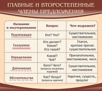 Стенд "Главные и второстепенные члены предложения" - fgospostavki.ru - Семёнов