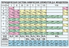 Периодическая  система химических элементов Д.И.Менделеева - fgospostavki.ru - Семёнов