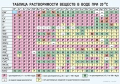 Таблица. Растворимость солей, кислот и оснований в воде - fgospostavki.ru - Семёнов