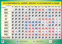Таблица "Растворимость солей, кислот и оснований в воде" (100х140 сантиметров, винил) - fgospostavki.ru - Семёнов