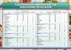 Стенд "Соотношение меры и массы некоторых продуктов" - fgospostavki.ru - Семёнов