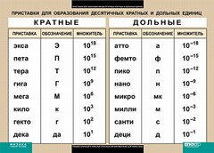 Таблица. Физика. Приставки для образования десятичных кратных и дольных единиц. - fgospostavki.ru - Семёнов