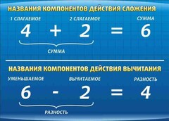 Стенд "Компоненты сложения и вычитания" - fgospostavki.ru - Семёнов