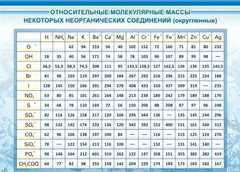 Стенд "Относительные молекулярные массы" - fgospostavki.ru - Семёнов