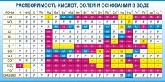 Стенд "Растворимость кислот, солей и оснований в воде (краткая)" - fgospostavki.ru - Семёнов