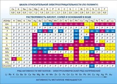 Стенд "Растворимость кислот, солей и оснований в воде (подробная)" - fgospostavki.ru - Семёнов