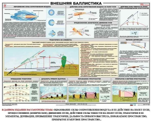 Плакат "Внешняя баллистика" - fgospostavki.ru - Семёнов
