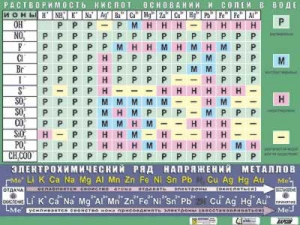 Таблица демонстрационная "Растворимость кислот, оснований и солей в воде" (формат А0, матовое ламинирование) - fgospostavki.ru - Семёнов