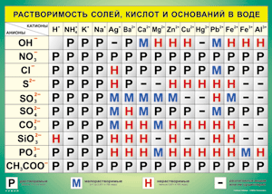Таблица "Растворимость солей, кислот и оснований в воде" (100х140 сантиметров, винил) - fgospostavki.ru - Семёнов