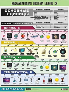 Таблица демонстрационная "Международная система единиц СИ" (винил 70х100) - fgospostavki.ru - Семёнов