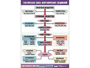 Таблица "Генетическая связь неорганических соединений" (винил 70x100) - fgospostavki.ru - Семёнов