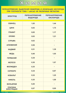 Таблица "Перенапряжение выделения водорода и ионизации кислорода при плотности тока 1 мА/см2 на различных металлах" (100х140 сантиметров, винил) - fgospostavki.ru - Семёнов