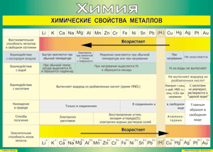 Таблица "Химические свойства металлов" (100х140 сантиметров, винил) - fgospostavki.ru - Семёнов