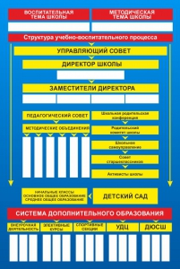 Стенд "Структура школы" - fgospostavki.ru - Семёнов