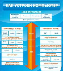 Стенд "Как устроен компьютер" - fgospostavki.ru - Семёнов