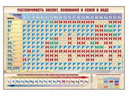 Стенд "Растворимость кислот, оснований и солей в воде" - fgospostavki.ru - Семёнов