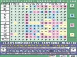 Таблица демонстрационная "Растворимость кислот, оснований и солей в воде" (формат А0, матовое ламинирование) - fgospostavki.ru - Семёнов