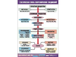 Таблица "Генетическая связь неорганических соединений" (винил 70x100) - fgospostavki.ru - Семёнов