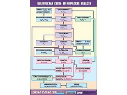 Таблица демонстрационная "Генетическая связь органических веществ" (винил 100x140) - fgospostavki.ru - Семёнов