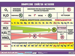 Таблица демонстрационная "Химические свойства металлов" (винил 70x100) - fgospostavki.ru - Семёнов