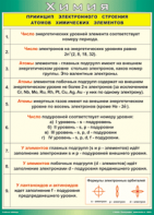 Таблица "Принцип электронного строения атомов химических элементов" (100х140 сантиметров, винил) - fgospostavki.ru - Семёнов