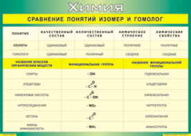 Таблица "Сравнение понятий изомер и гомолог" (100х140 сантиметров, винил) - fgospostavki.ru - Семёнов
