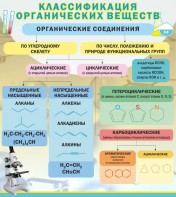 Стенд "Классификация органических веществ" - fgospostavki.ru - Семёнов