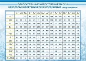 Стенд "Относительные молекулярные массы" - fgospostavki.ru - Семёнов