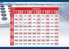 Стенд "Таблица квадратов натуральных чисел" - fgospostavki.ru - Семёнов